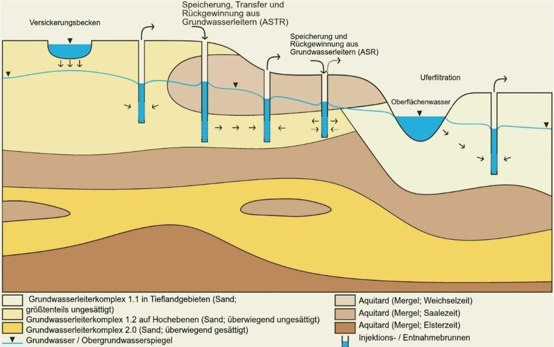 Schematische Darstellung der im hydrogeologischen Umfeld des Untersuchungsgebiets vorkommenden MAR-Typen. © Jan Stautzebach