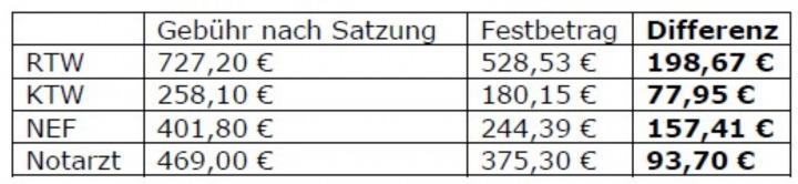Festbeträge für gesetzlich Versicherte