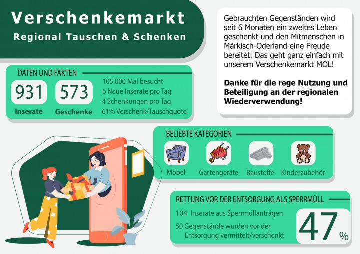 Graficzna ocena półroczna rynku rozdawnictwa © Entsorgungsbetrieb des Landkreises Märkisch-Oderland